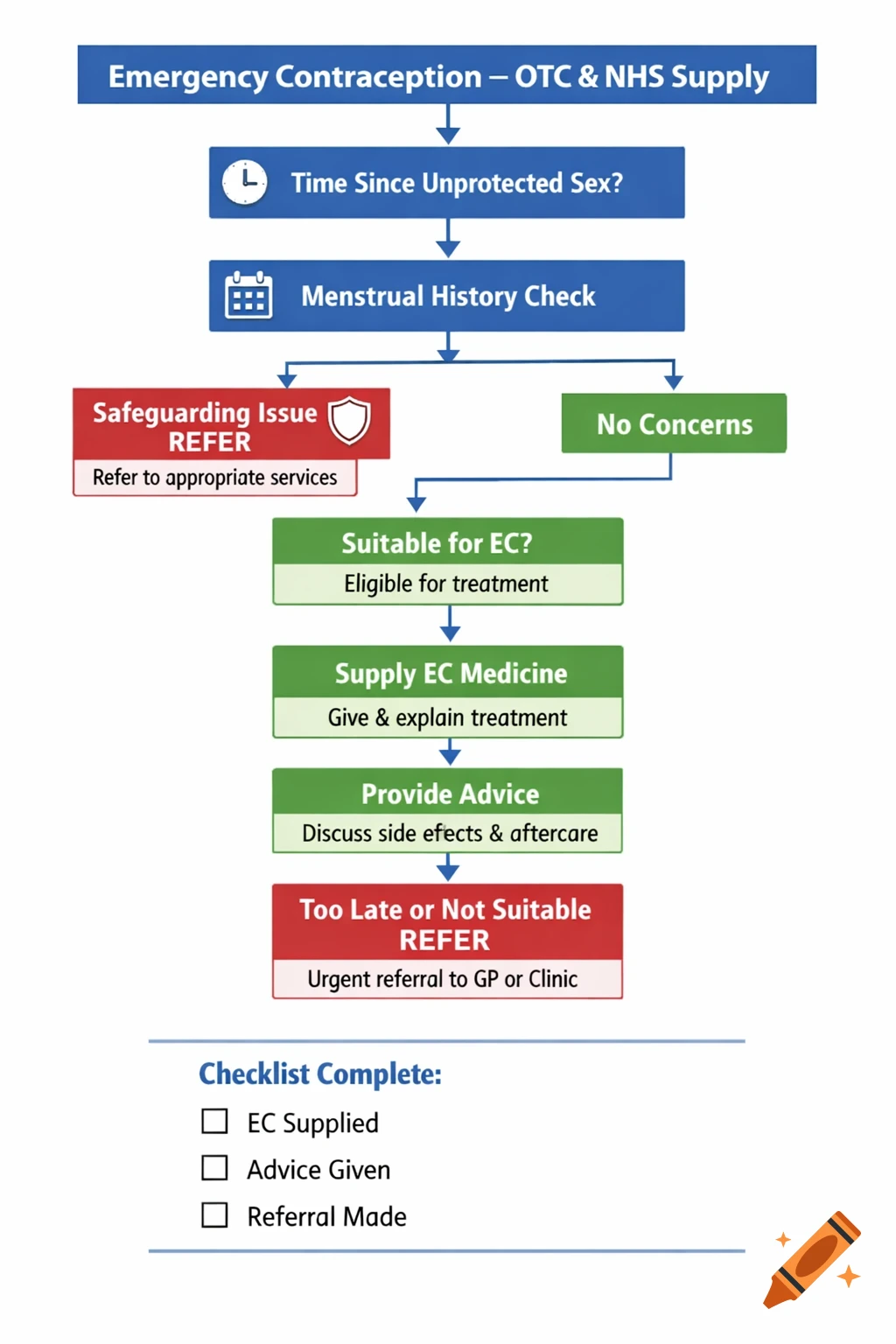 A medical flowchart infographic for Emergency Contraception, with blue, green, and red boxes. It outlines steps from timing and menstrual history check to supply, advice, and referral, ending with a checklist.