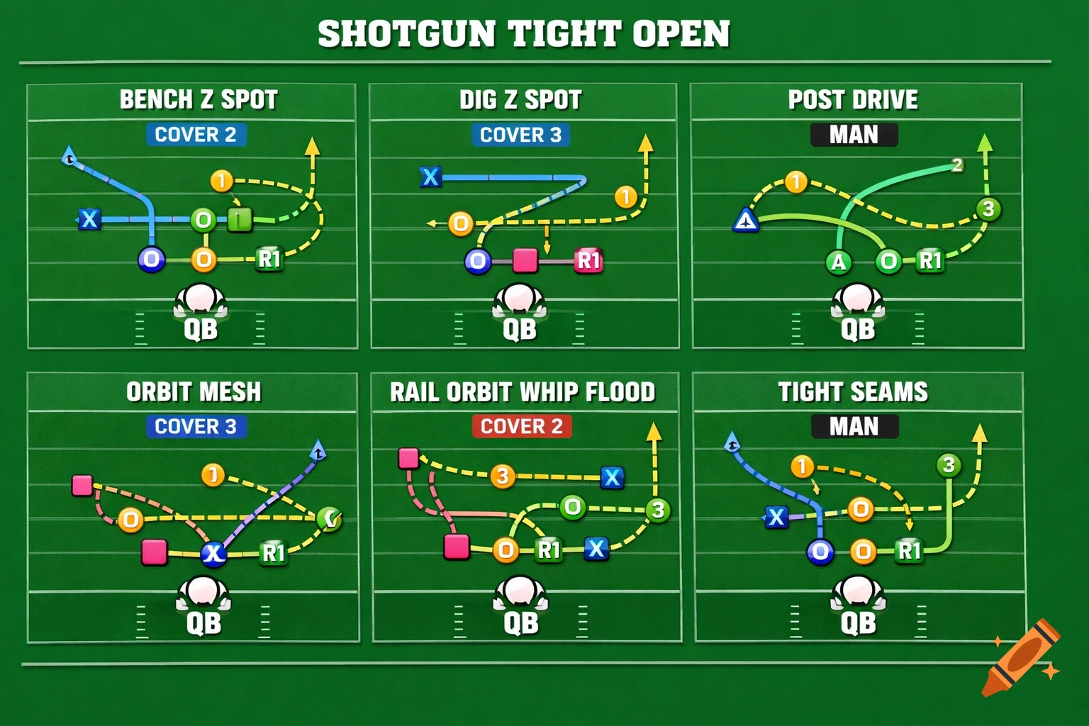 A 2x3 grid of six American football play diagrams on a green field, featuring routes, player icons, and coverage labels in an EA College Football 26 style.
