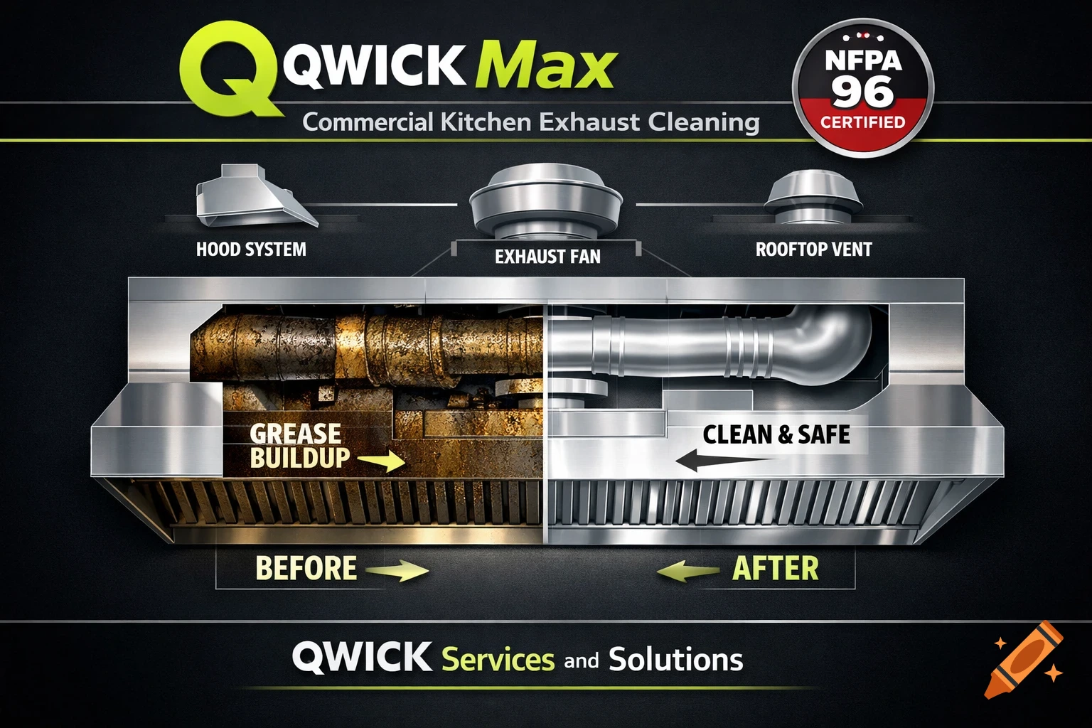 An infographic on commercial kitchen exhaust cleaning, showing before and after views of a dirty, greasy hood system next to a clean one. It features a QWICK Max logo, NFPA 96 certification, and labels for different components.