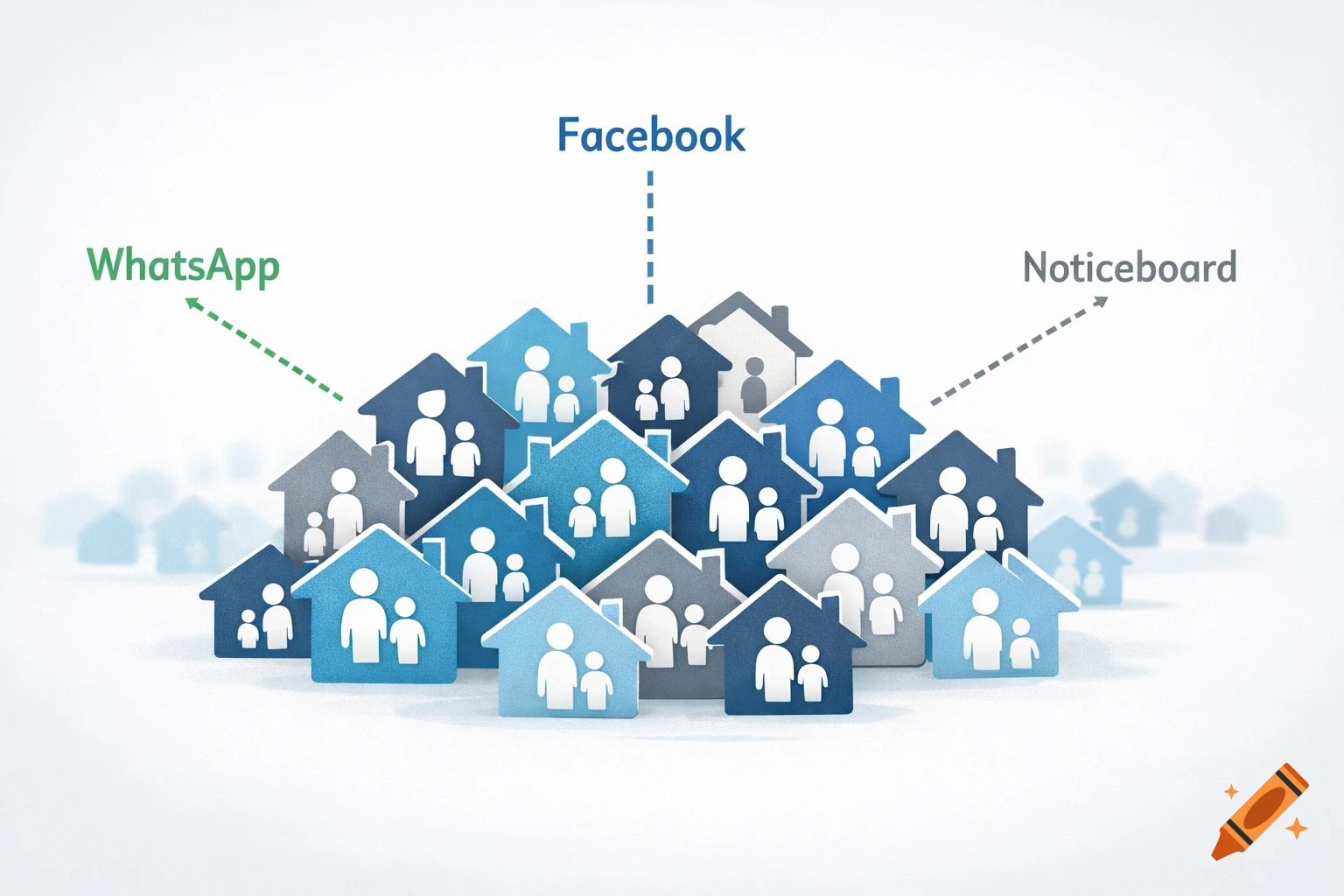 Illustration of a cluster of blue and grey house icons with family silhouettes, connected by dotted lines to 'WhatsApp', 'Facebook', and 'Noticeboard'.