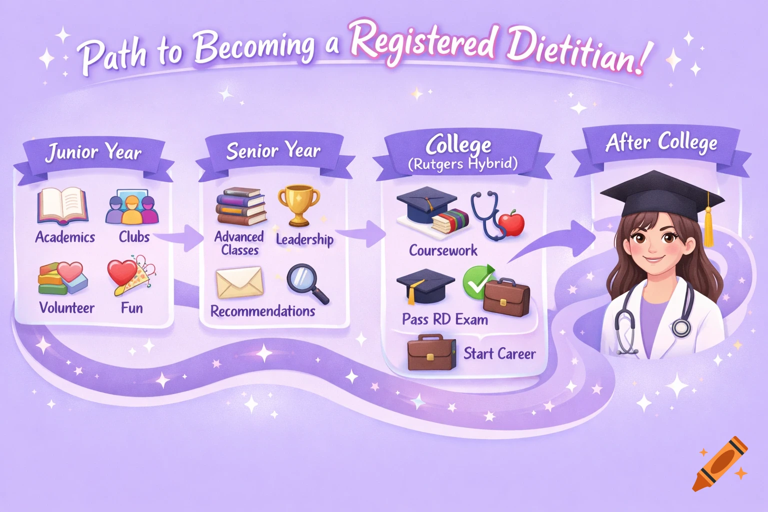 A cute, colorful cartoon timeline showing a student's path to becoming a Registered Dietitian, with sections for Junior Year, Senior Year, College, and After College, using icons and a purple theme.