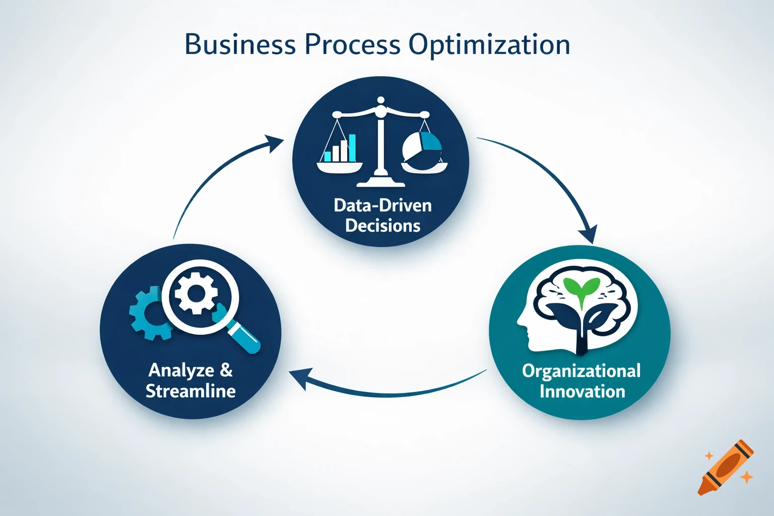 A circular infographic illustrating Business Process Optimization. It shows three interconnected blue and green circles with icons: scales for Data-Driven Decisions, a magnifying glass and gears for Analyze & Streamline, and a brain with a plant for Organizational Innovation.