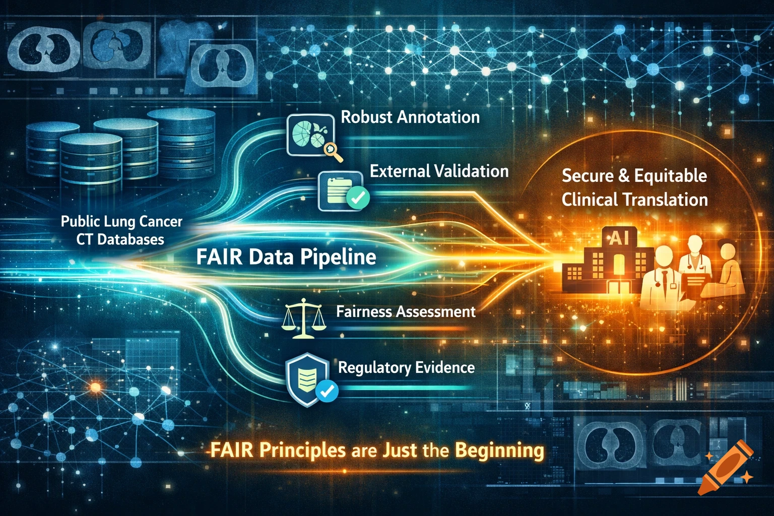 Digital infographic showing a glowing FAIR data pipeline for lung cancer CT databases, leading to secure AI clinical translation.