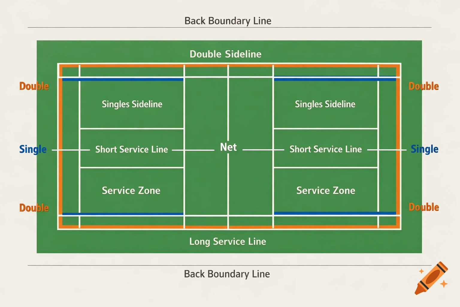 Overhead diagram of a green badminton court, showing singles and doubles lines in blue and orange, and labeled zones like service lines and net.