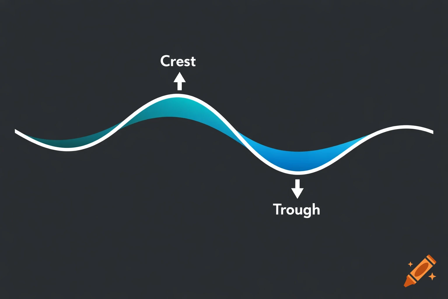 A diagram of a transverse wave on a dark background, showing a blue and teal wave with the peak labeled "Crest" and the lowest point labeled "Trough".