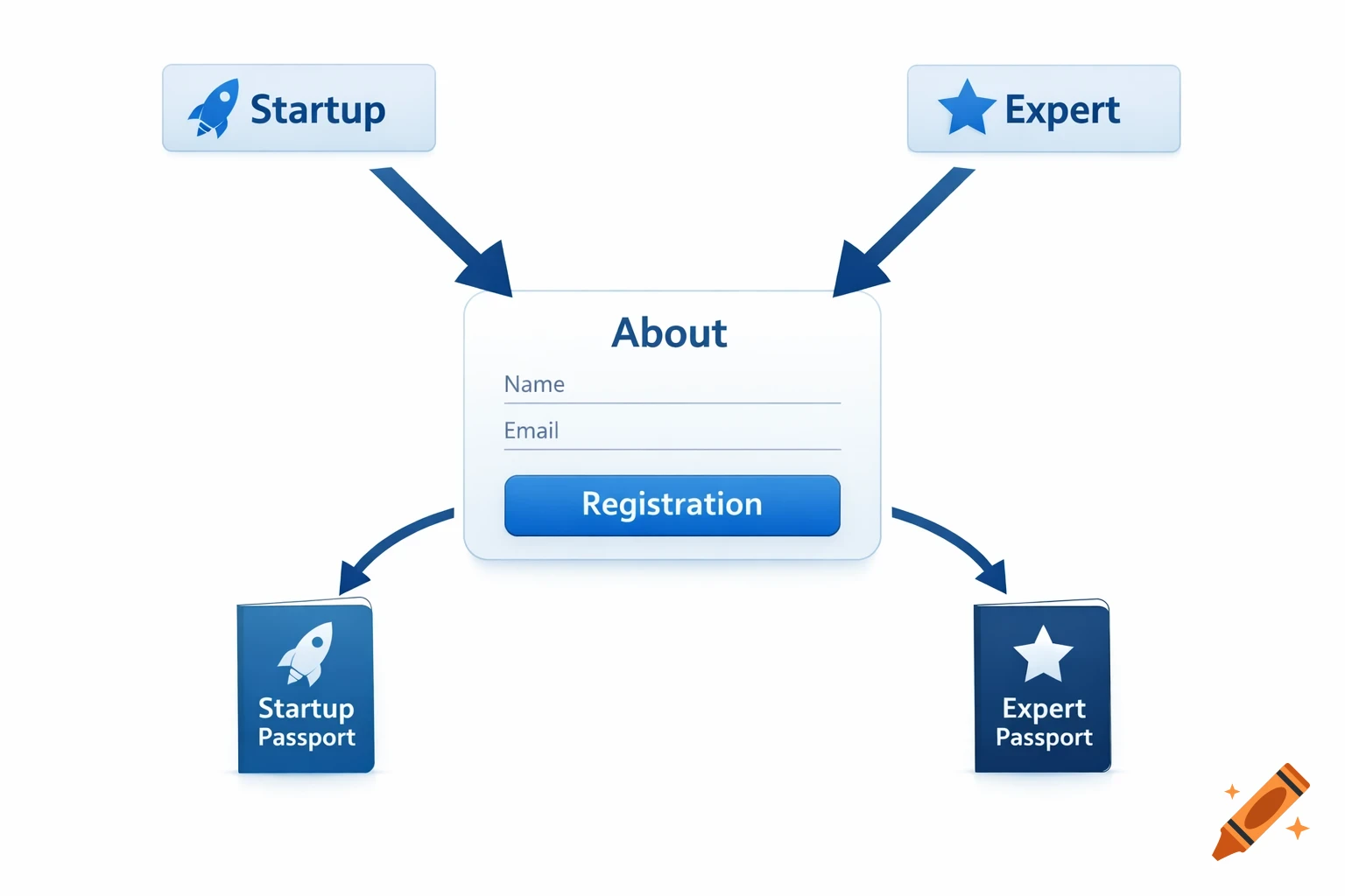 A business flowchart diagram showing startup and expert paths leading to a registration form, then to startup and expert passports.