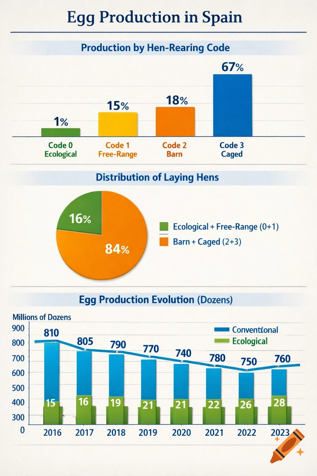 Three charts detailing egg production in Spain: a bar chart by hen-rearing code, a pie chart of laying hen distribution, and a chart showing production evolution from 2016 to 2023.