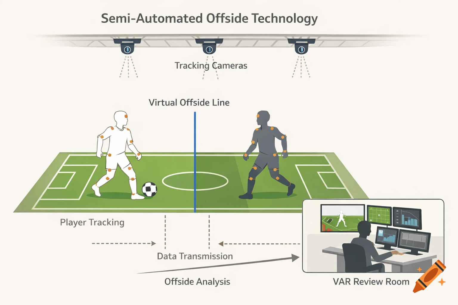 An infographic showing semi-automated offside technology in football, with tracking cameras, players, a virtual offside line, and a VAR review room.