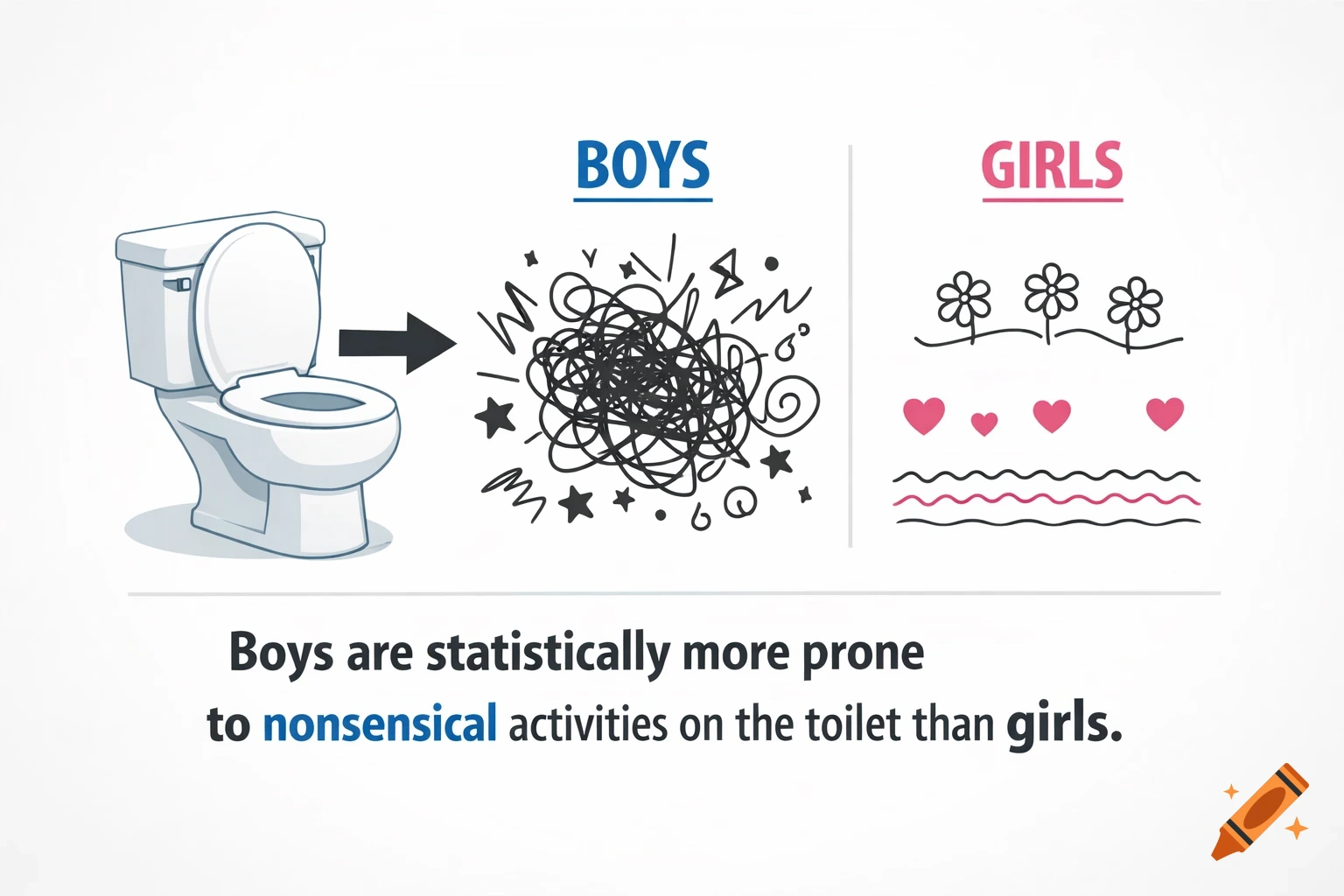 Cartoon diagram comparing boys' and girls' toilet habits: boys represented by a messy scribble after a toilet, girls by flowers and hearts.