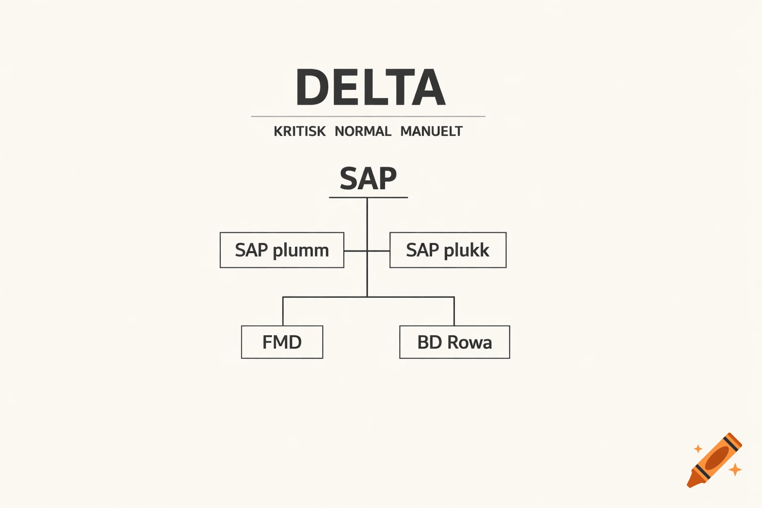 A clean, minimalist flowchart with 'DELTA' at the top, followed by 'KRITISK NORMAL MANUELT', then 'SAP' branching to 'SAP plumm', 'SAP plukk', 'FMD', and 'BD Rowa'.