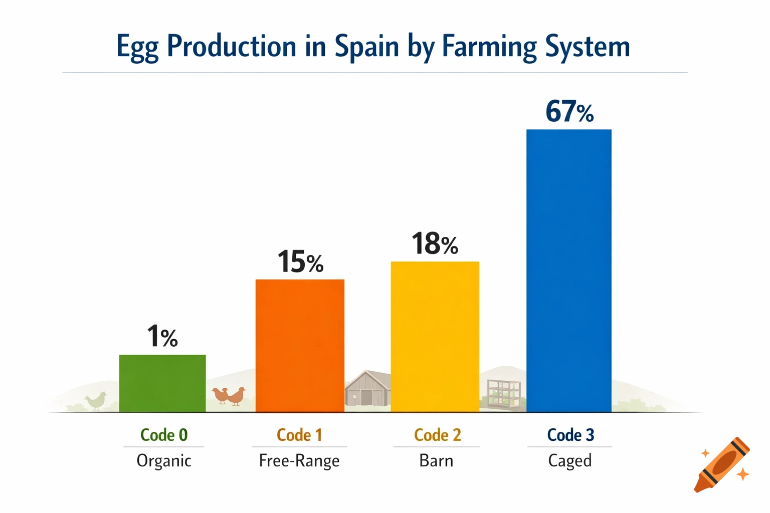 Bar chart showing egg production in Spain by farming system: Organic 1%, Free-Range 15%, Barn 18%, Caged 67%.