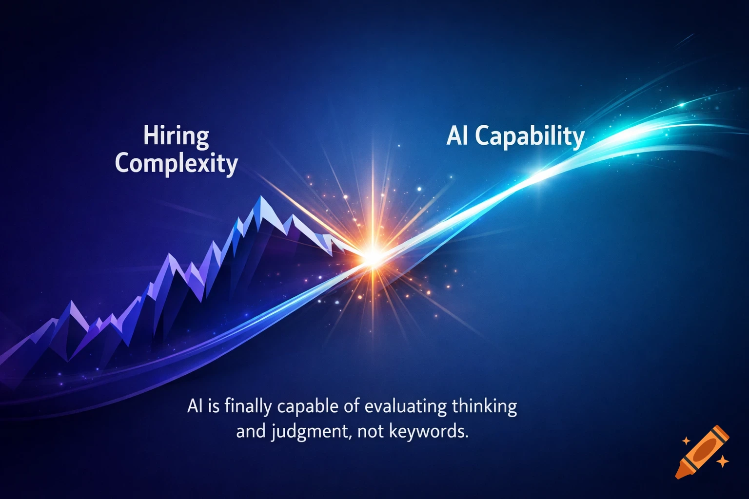 Abstract visualization contrasting "Hiring Complexity" (jagged purple line) and "AI Capability" (smooth blue line) meeting at a bright light, with supporting text on AI's evaluation ability.