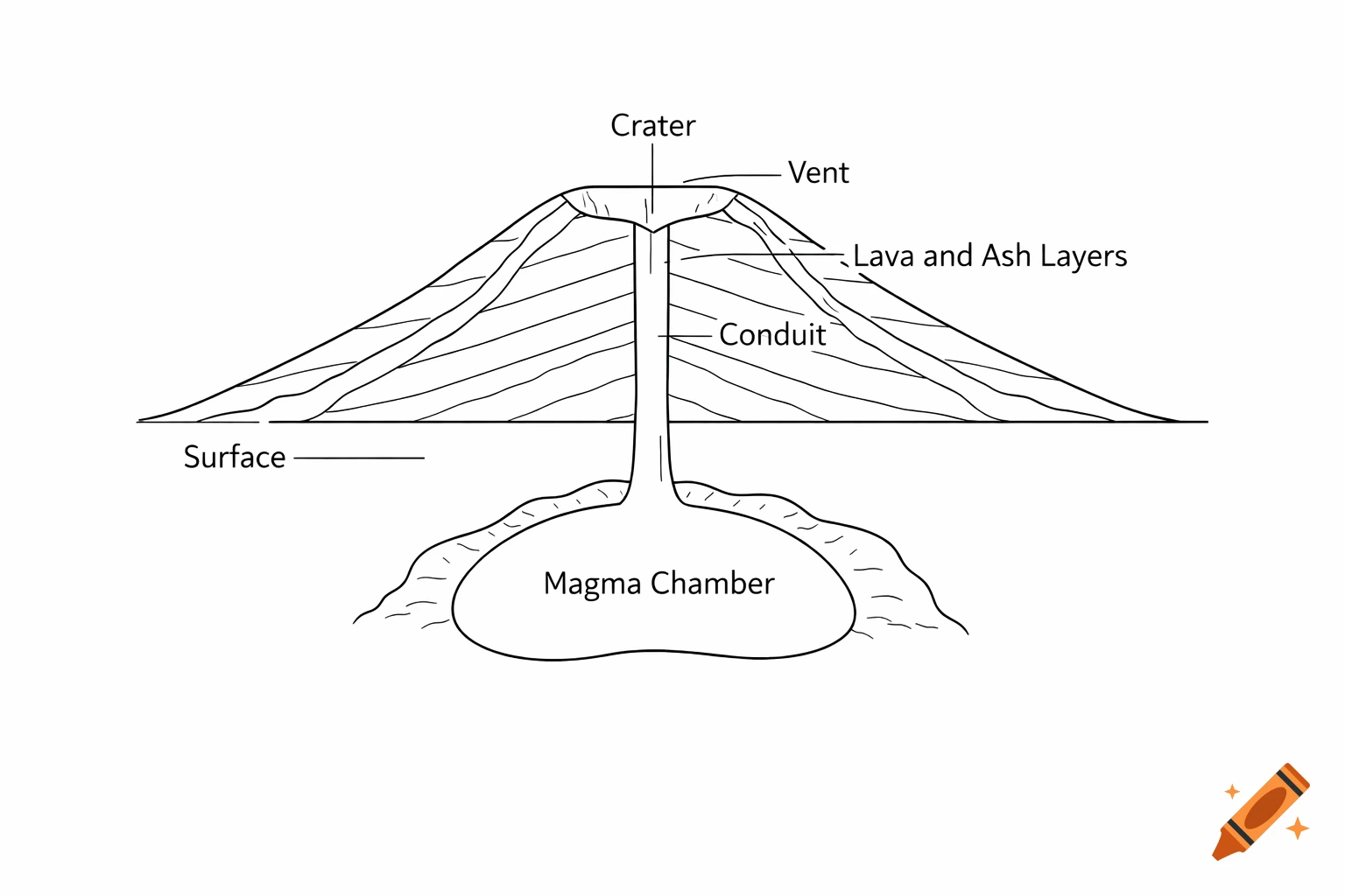 A labeled cross-section diagram of a volcano, showing its crater, vent, lava and ash layers, conduit, and magma chamber.