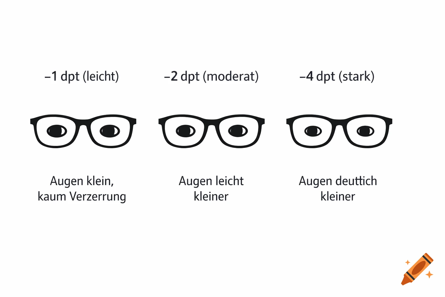 Diagram showing eyes behind glasses for -1, -2, and -4 diopters, illustrating how myopia affects eye size.