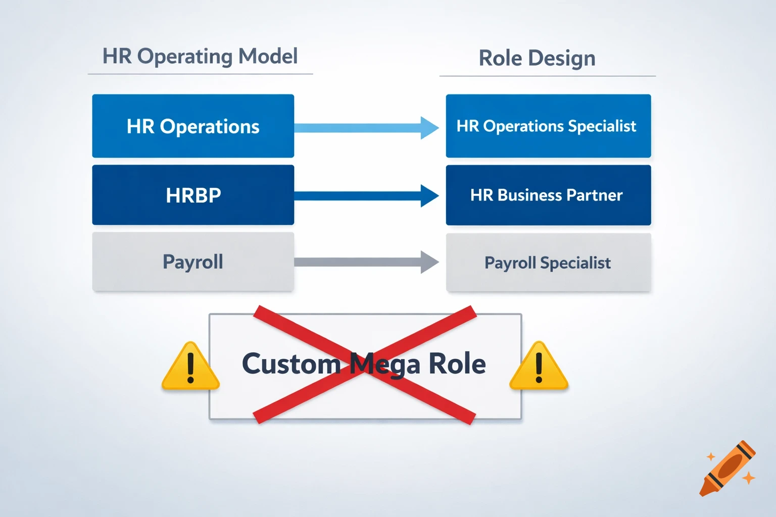 A business diagram showing HR operating model (Operations, HRBP, Payroll) aligned to specialist roles. 'Custom Mega Role' is crossed out.