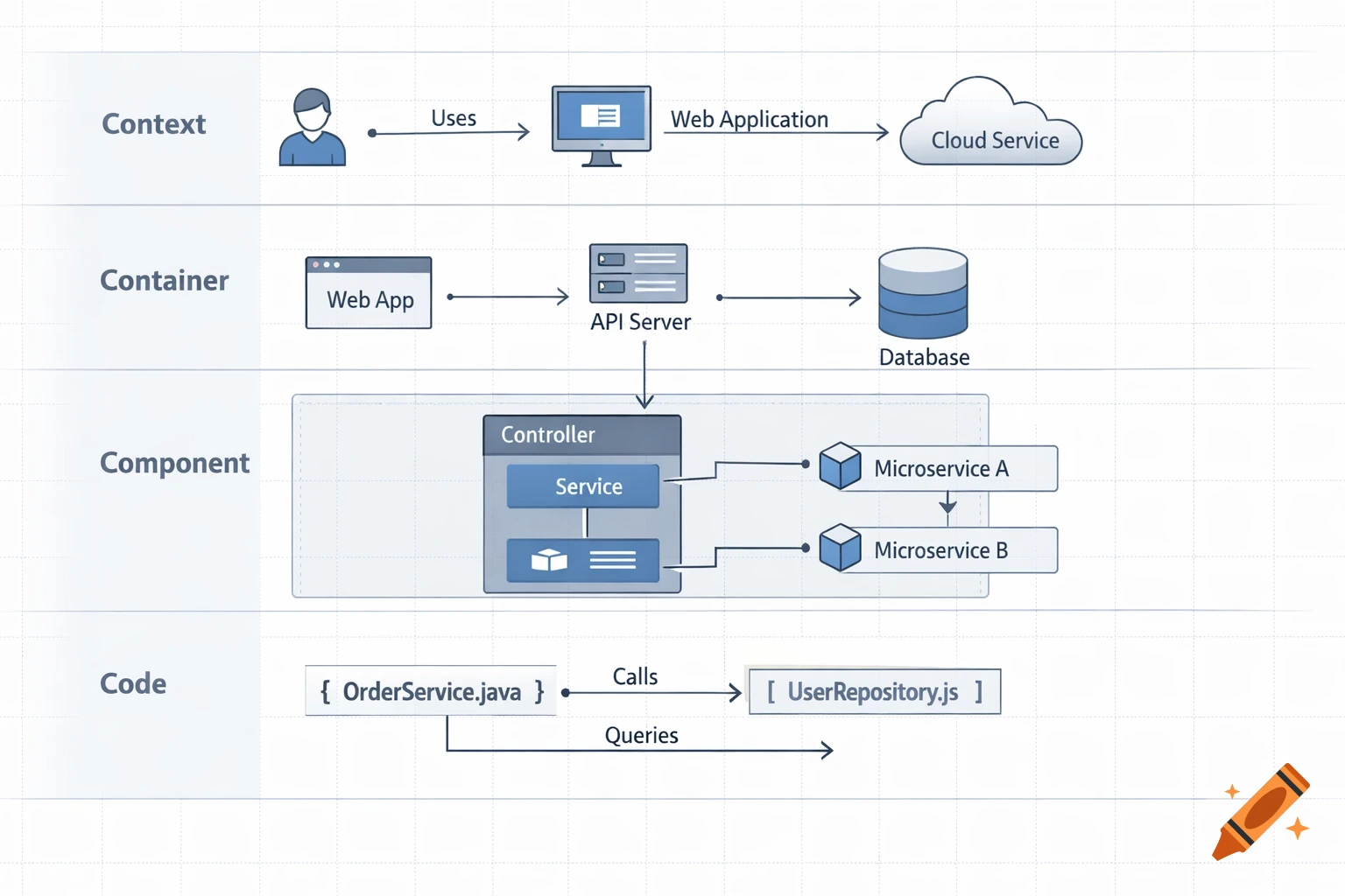A C4 diagram illustrating software architecture layers: Context, Container, Component, and Code, with various system parts and their interactions.