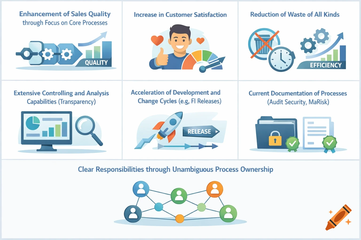 A business infographic with six panels and a bottom panel, illustrating sales quality, customer satisfaction, waste reduction, analysis, development cycles, documentation, and process ownership.