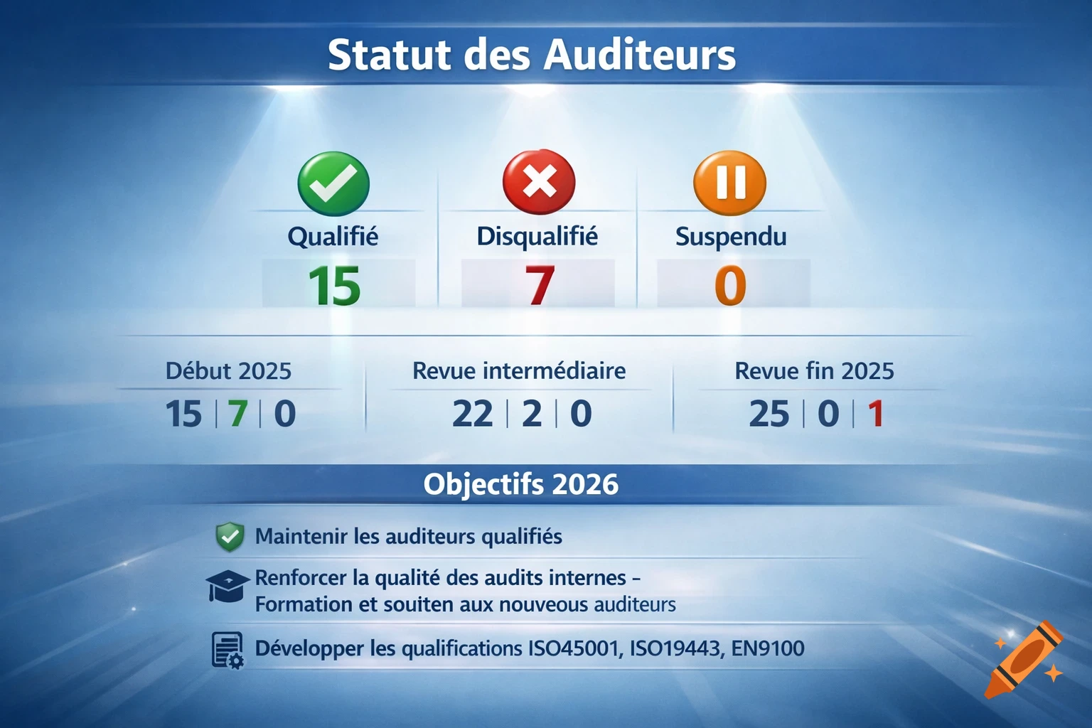 A presentation slide titled 'Statut des Auditeurs' displaying auditor qualification status and objectives for 2026. It features green, red, and orange icons for 'Qualifié', 'Disqualifié', and 'Suspendu' with corresponding numbers. Further sections detail review periods for 2025 with numerical breakdowns, and a list of objectives for 2026 with icons.