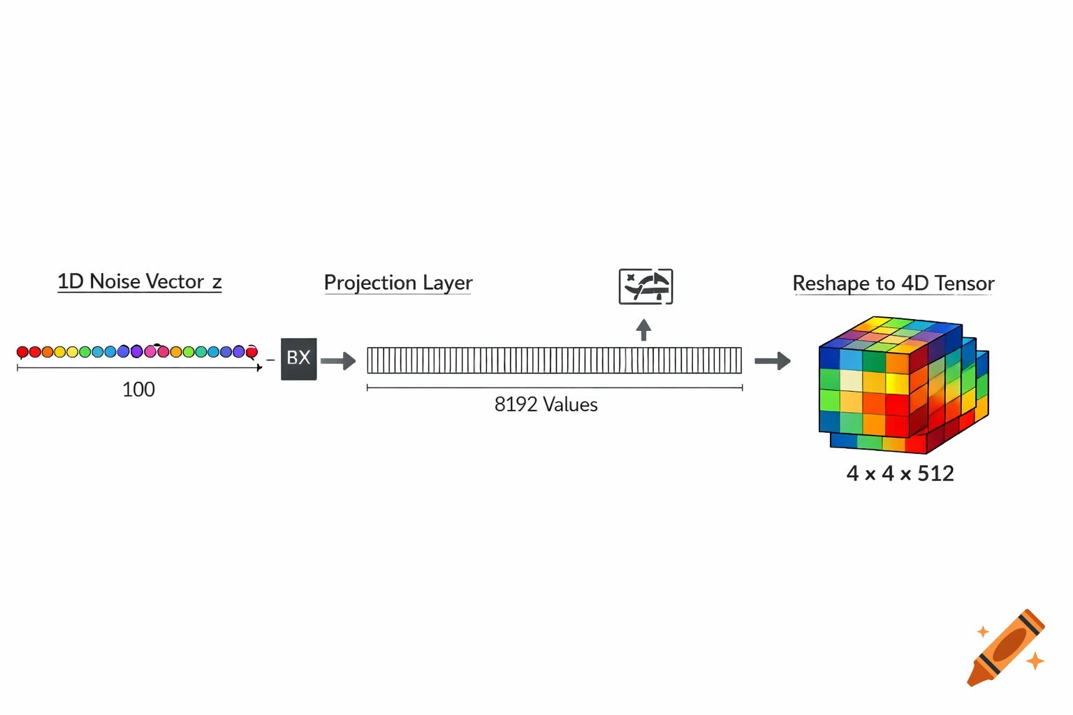 Technical diagram showing the GAN projection and reshape process, with a 1D noise vector, a projection layer, and a 4D tensor.