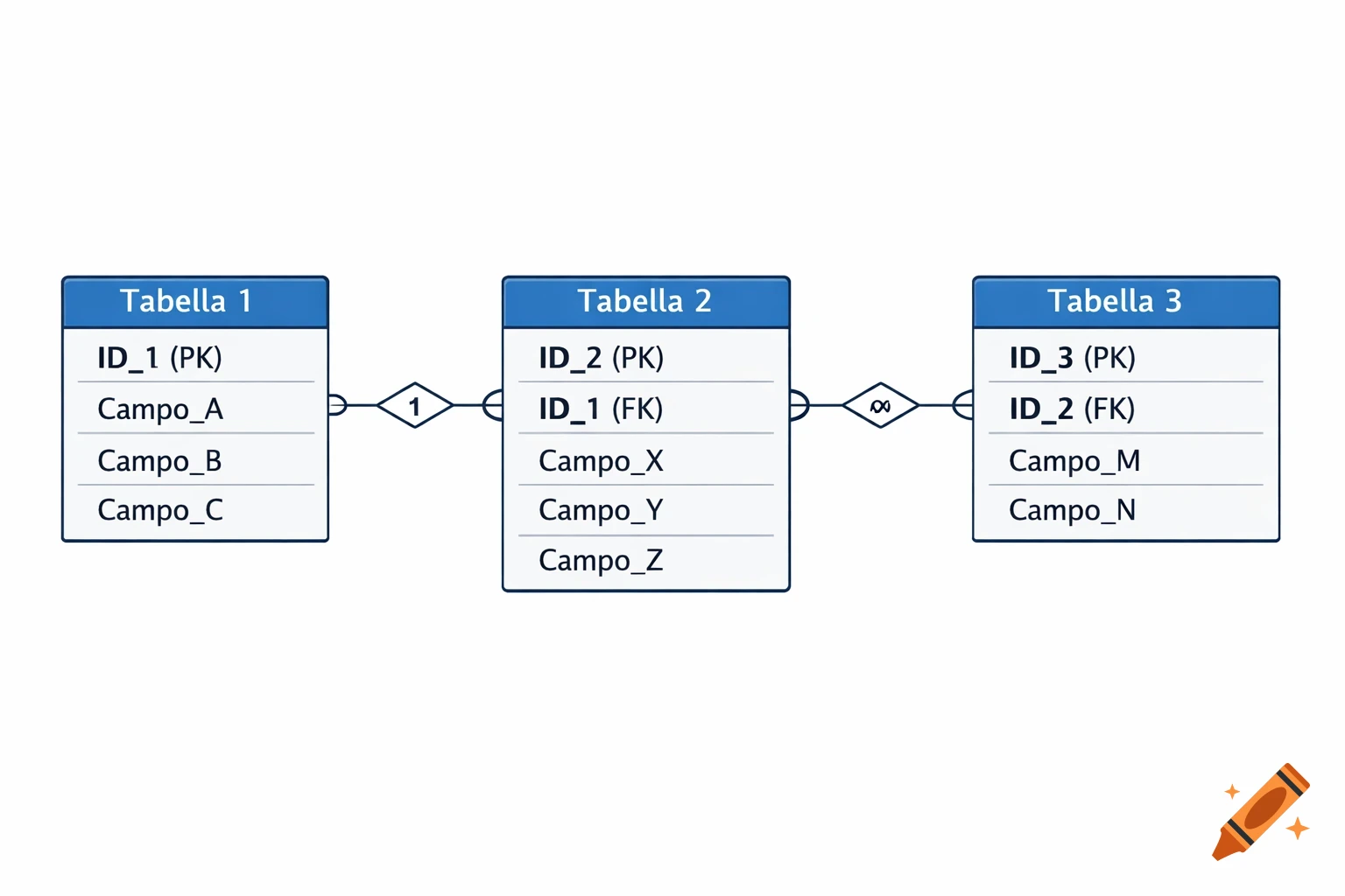 Entity-Relationship diagram showing three tables, Tabella 1, Tabella 2, and Tabella 3, with their fields and relationships.