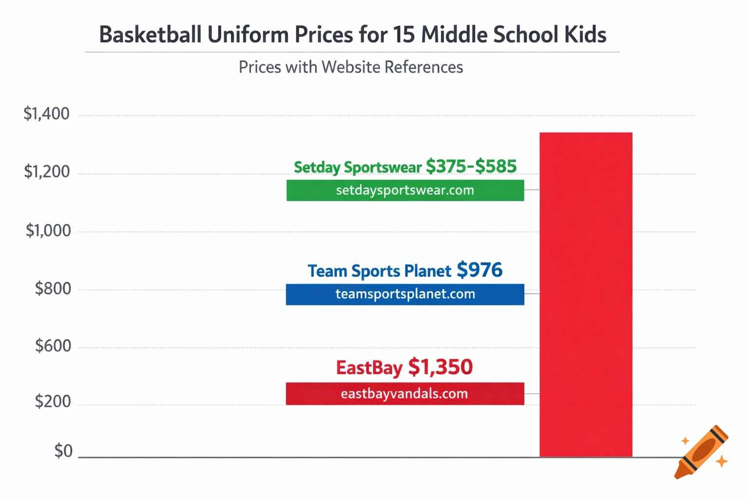 A bar chart titled 'Basketball Uniform Prices for 15 Middle School Kids' showing prices from $0 to $1,400. Three horizontal bars depict Setday Sportswear ($375-$585), Team Sports Planet ($976), and EastBay ($1,350), with website references.