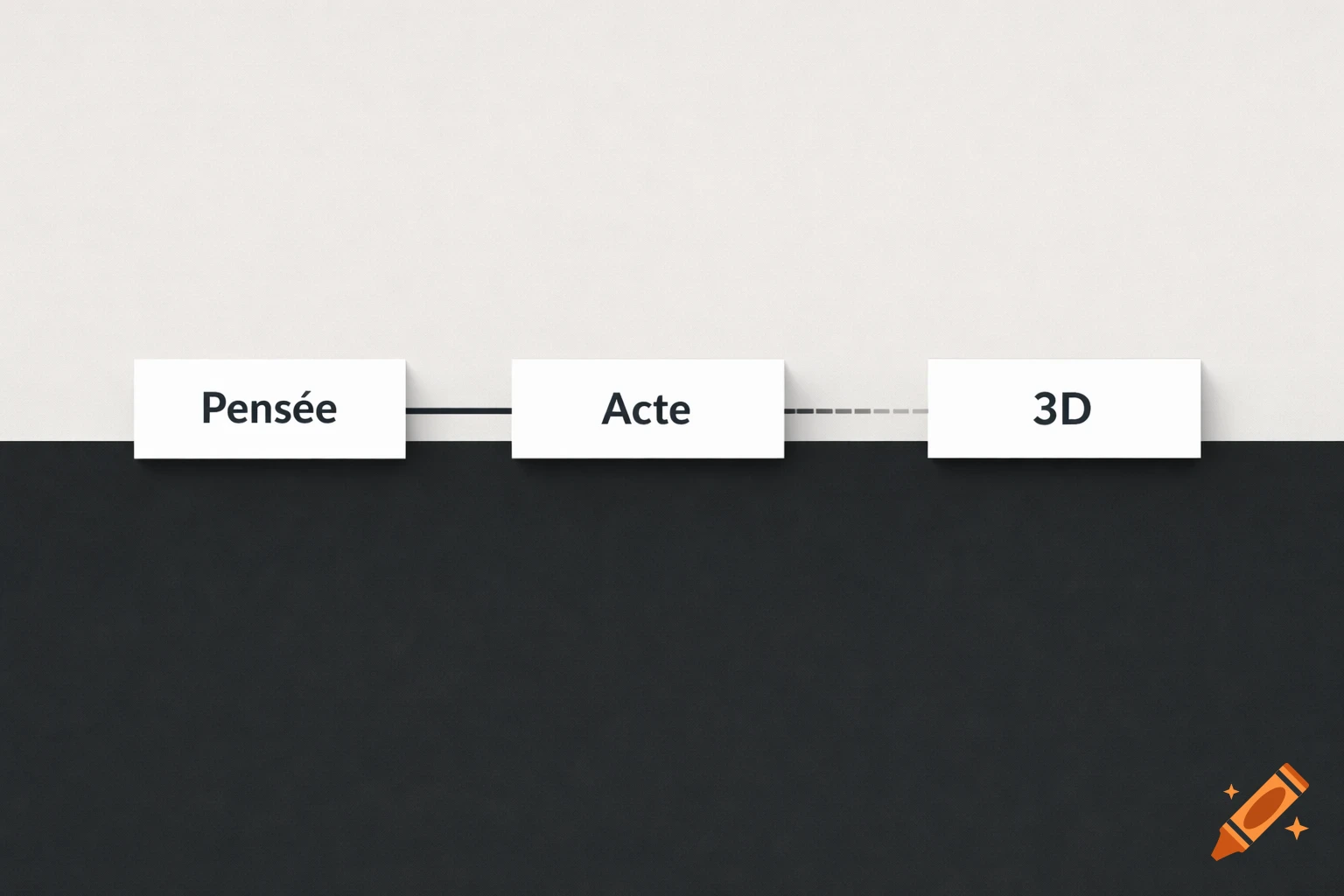 Three minimalist infographic blocks: 'Pensée', 'Acte', '3D' linked by lines on a two-tone background.