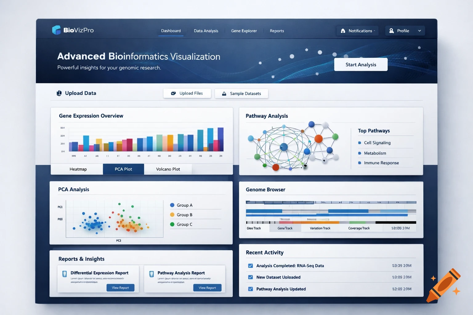 A dark blue and white UI dashboard for 'Advanced Bioinformatics Visualization' with charts, graphs, and activity logs.