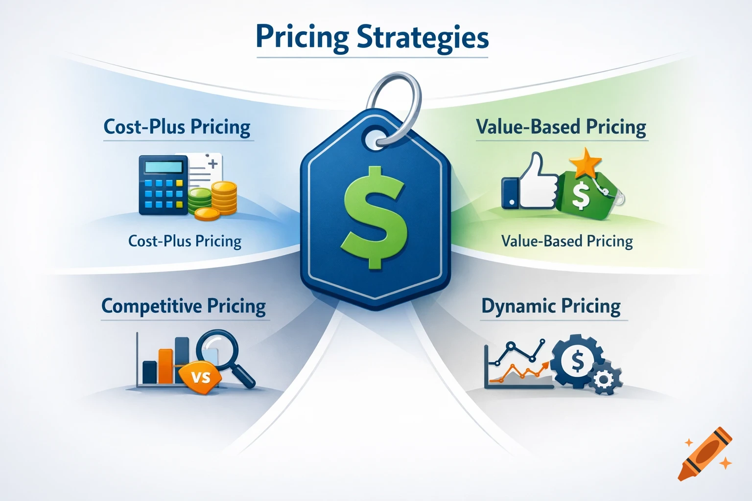 An infographic titled 'Pricing Strategies' featuring a central dollar sign and four sections detailing Cost-Plus, Value-Based, Competitive, and Dynamic Pricing with icons.