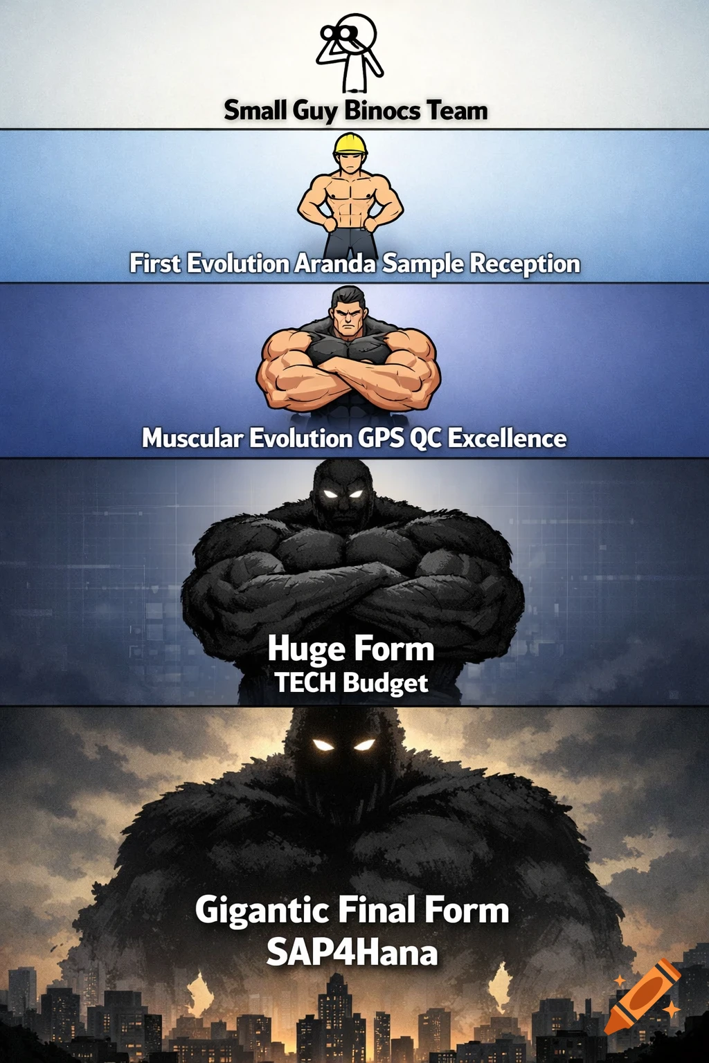 Meme showing a character evolving from a small stick figure to a muscular man and then to a giant monster over a city.