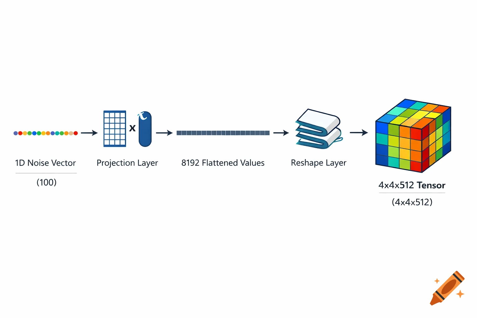 A technical diagram illustrating data flow from a 1D noise vector to a 4x4x512 tensor through projection and reshape layers.