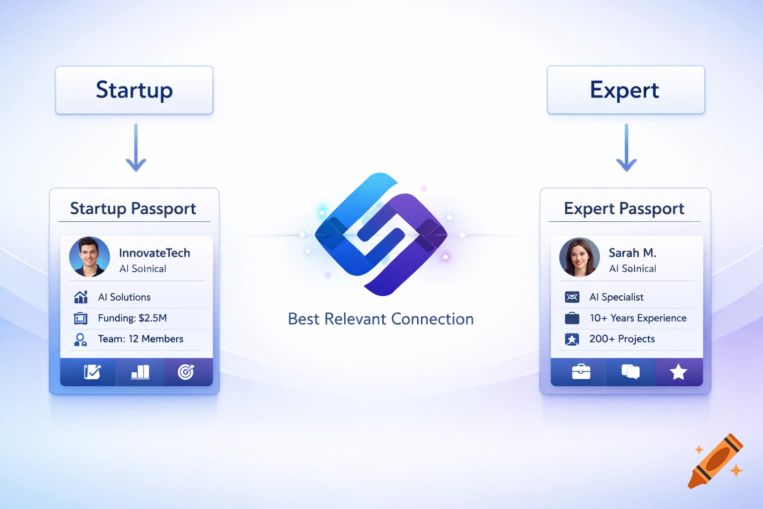 A modern UI illustration of a startup and expert matching platform, showing 'Startup Passport' and 'Expert Passport' cards connected by 'Best Relevant Connection'.