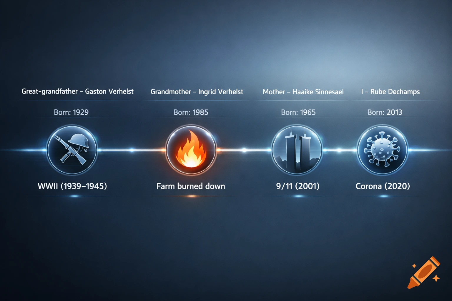 A glowing blue timeline infographic showing family generations and significant historical events like WWII, a farm fire, 9/11, and the Corona pandemic.