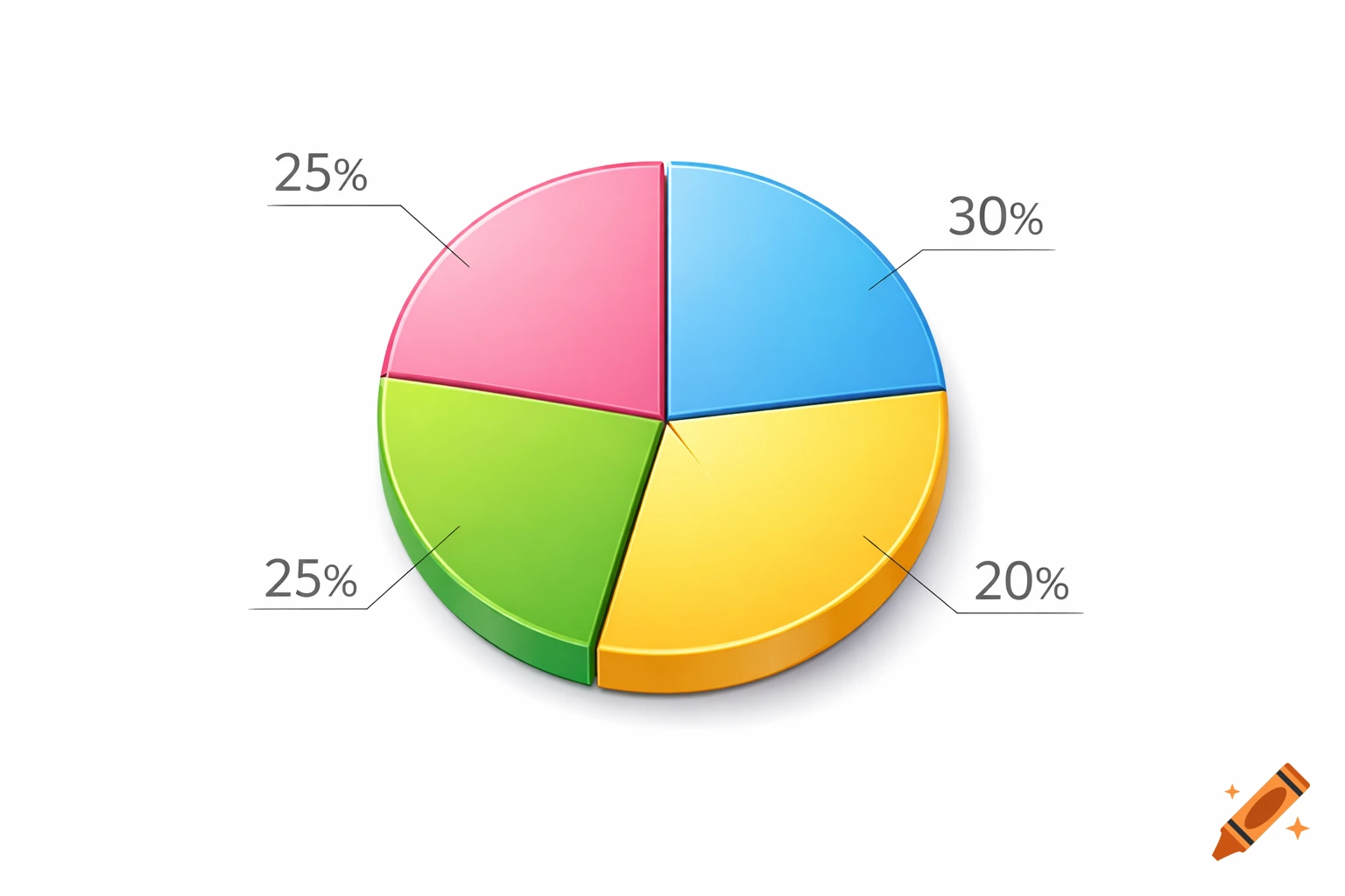 A colorful 3D pie chart with four slices: pink (25%), blue (30%), green (25%), and yellow (20%).