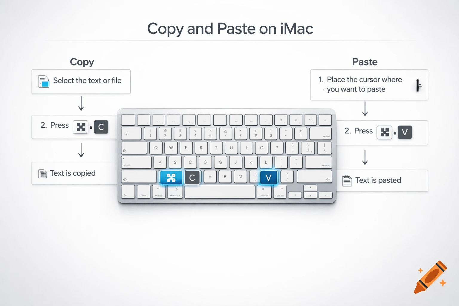 A diagram illustrating copy and paste instructions on an iMac using a keyboard, highlighting Cmd+C and Cmd+V.