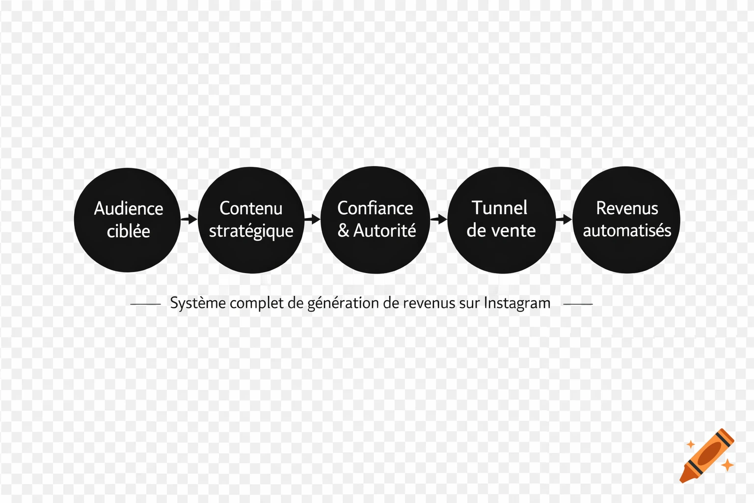 Horizontal diagram showing a five-step process: Audience ciblée, Contenu stratégique, Confiance & Autorité, Tunnel de vente, and Revenus automatisés, with the title "Système complet de génération de revenus sur Instagram".