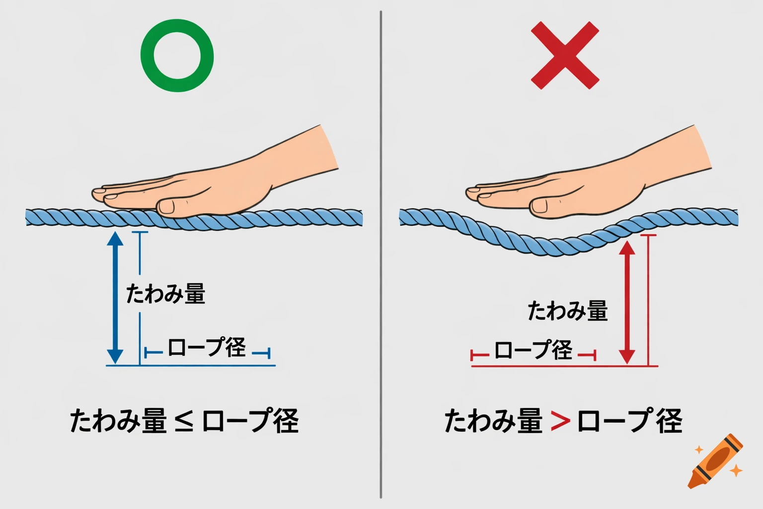 Educational diagram comparing correct (taut) and incorrect (loose) rope tension when pressed by a hand, with measurements for deflection and rope diameter.