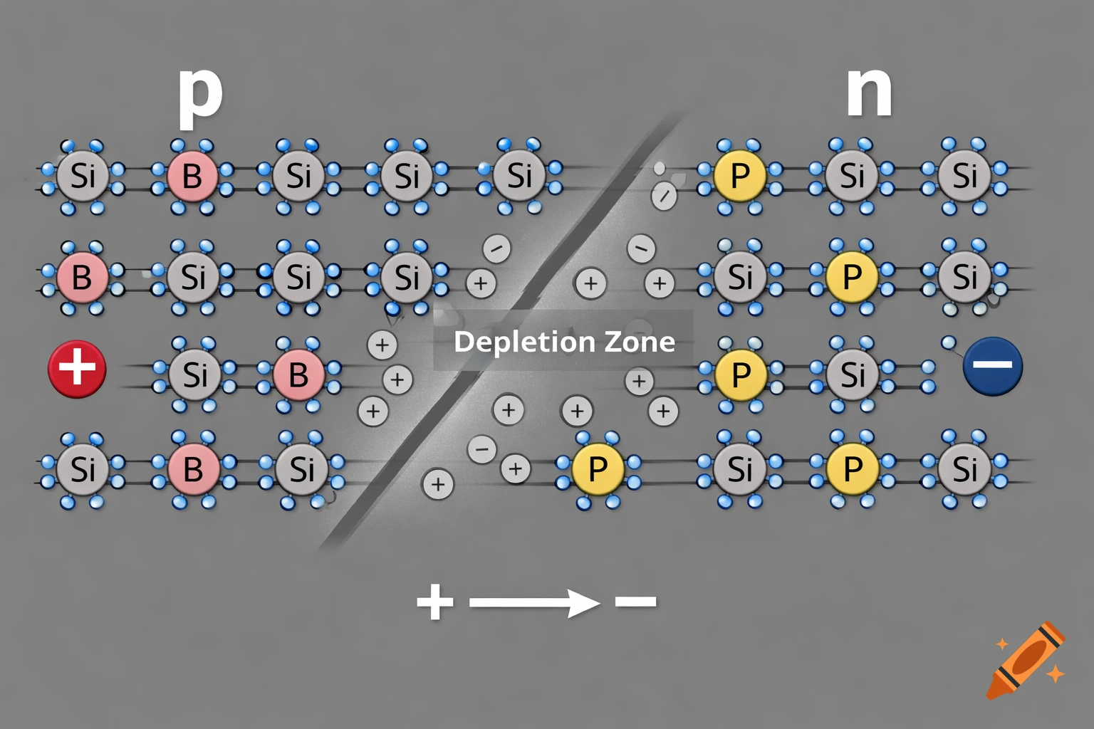 Schematic diagram of a silicon p-n junction with boron and phosphorus doping, showing the depletion zone and charge flow.