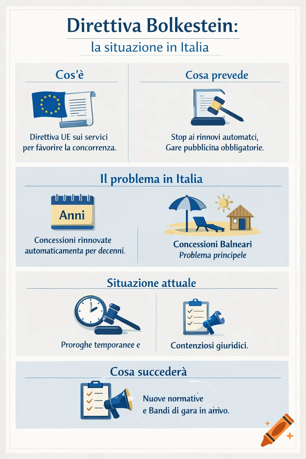 A clear, professional infographic about the Bolkestein Directive in Italy, featuring blue, gray, and light yellow colors on a white background. It outlines what the directive is, what it entails, the problem in Italy, the current situation, and future steps with simple icons.