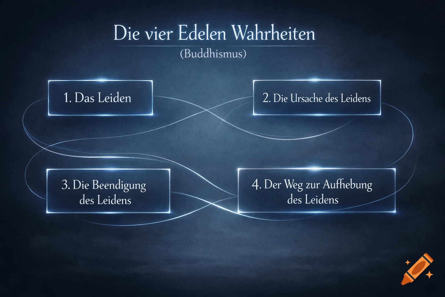 A diagram titled "Die vier Edelen Wahrheiten (Buddhismus)" (The Four Noble Truths of Buddhism), with four glowing text boxes connected by ethereal lines on a dark blue background.