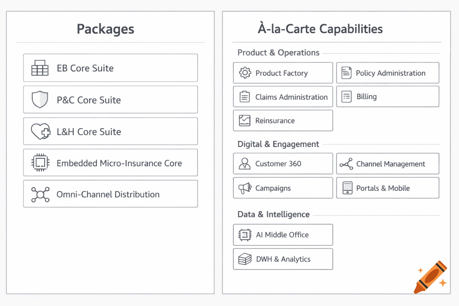 A clean wireframe business diagram showing 'Packages' and 'À-la-Carte Capabilities' with various listed services.