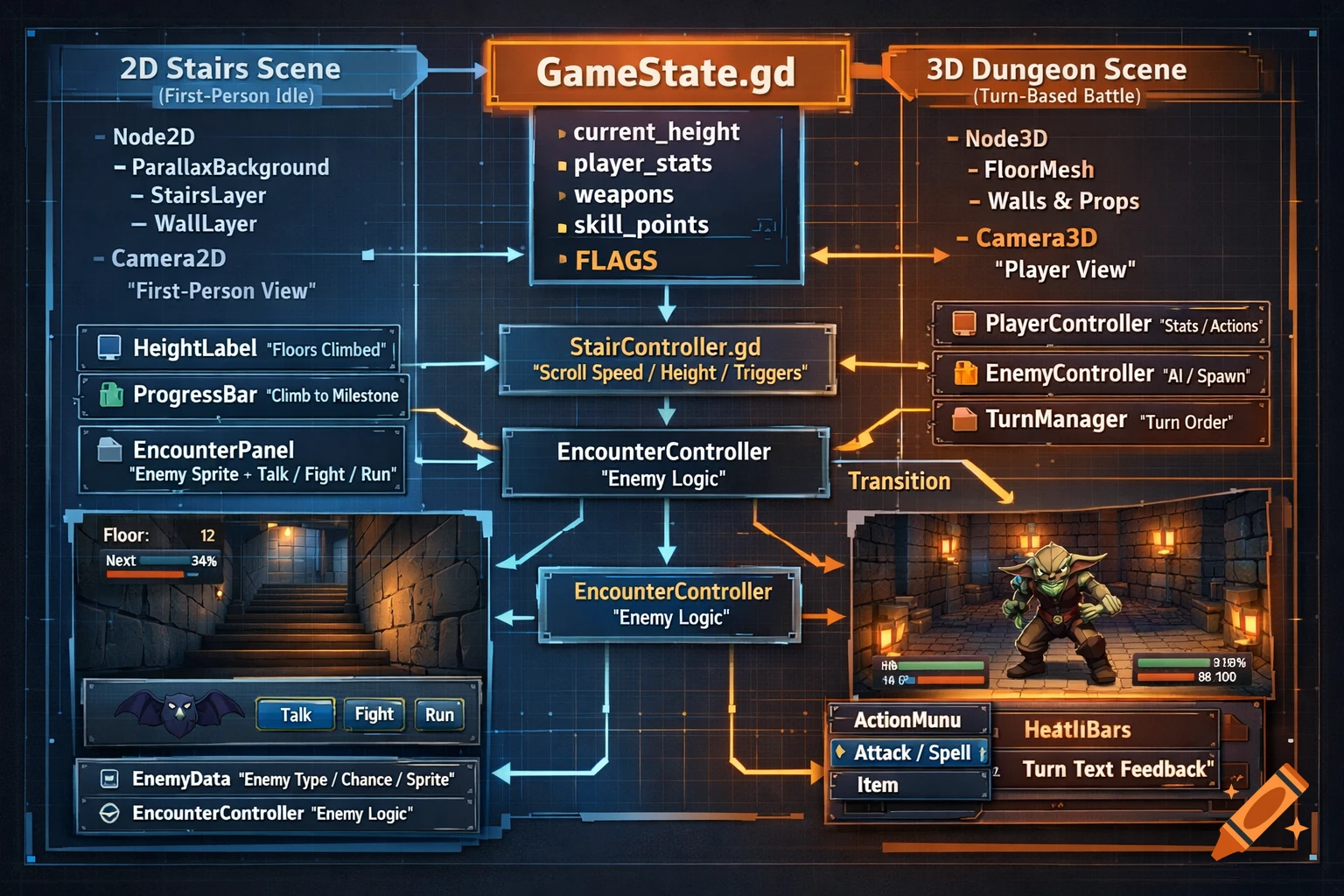 A detailed game development flow chart with interconnected boxes, arrows, and UI mockups, showing a 2D stairs scene and a 3D dungeon battle scene.