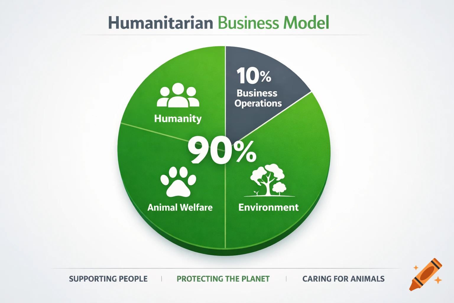Pie chart: Humanitarian Business Model. 90% to Humanity, Animal Welfare, Environment; 10% to Business Operations.
