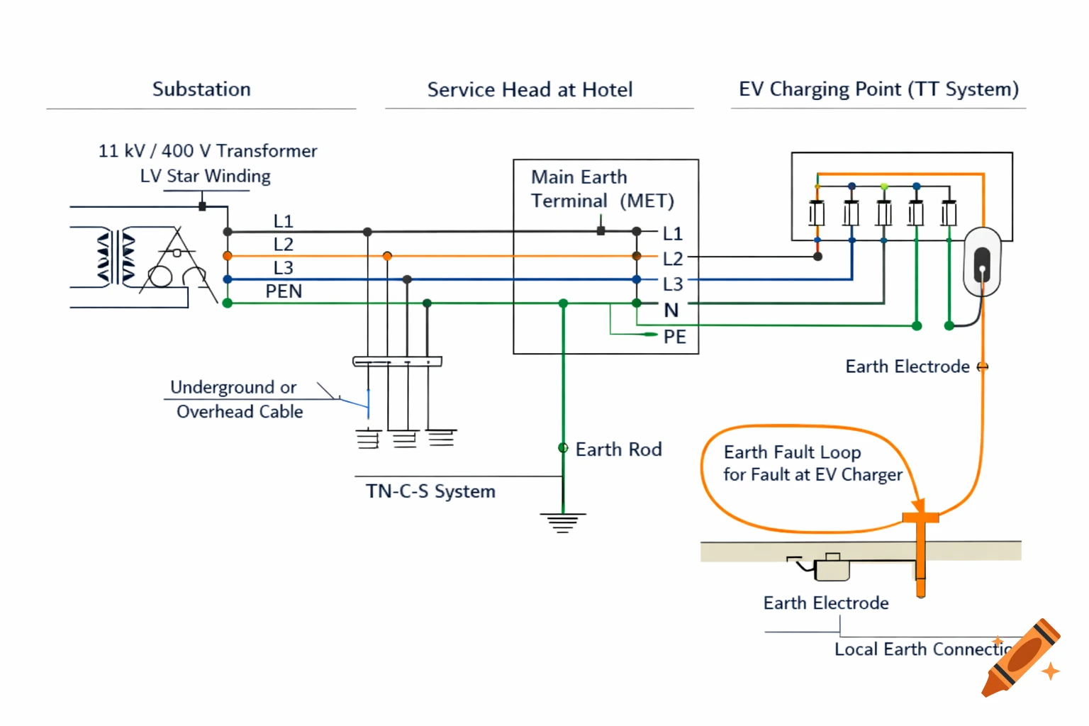 An electrical diagram illustrating a 3-phase TN-C-S system from a substation to a hotel, with an EV charging point.