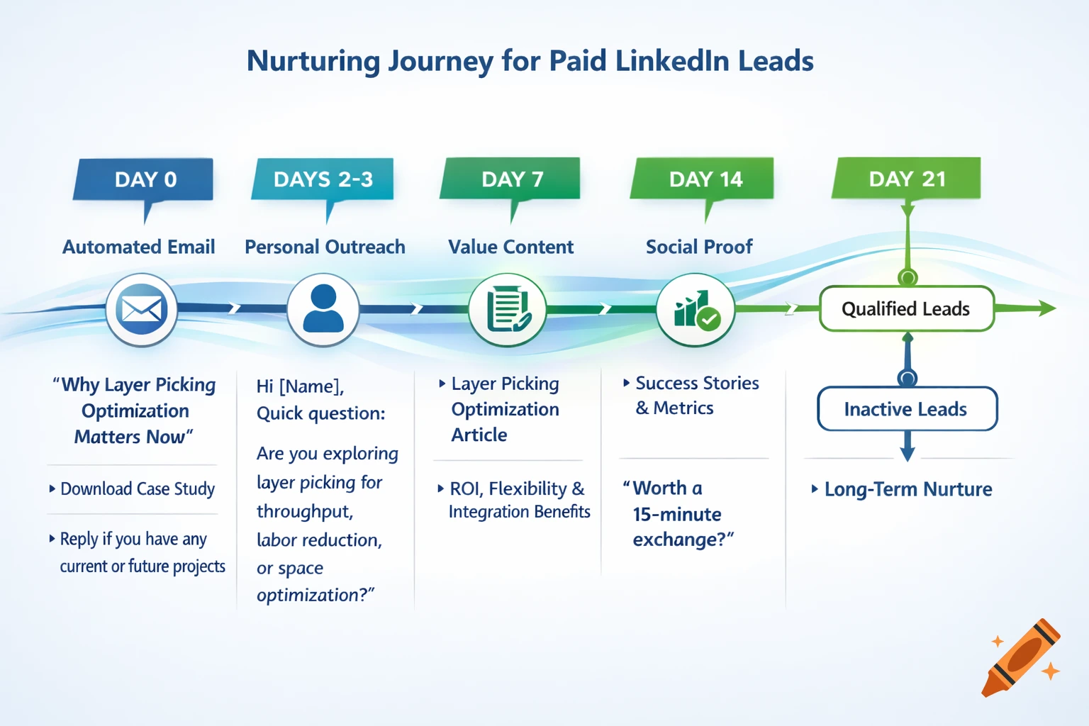 A business flowchart titled "Nurturing Journey for Paid LinkedIn Leads" outlining a 21-day sequence with touchpoints for automated emails, personal outreach, value content, social proof, and lead qualification.