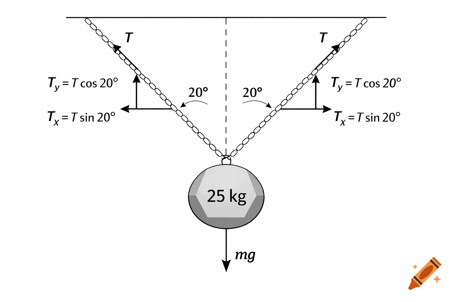 A physics diagram showing a 25 kg mass suspended by two chains, each at a 20-degree angle, with force vectors T, Tx, Ty, and mg.