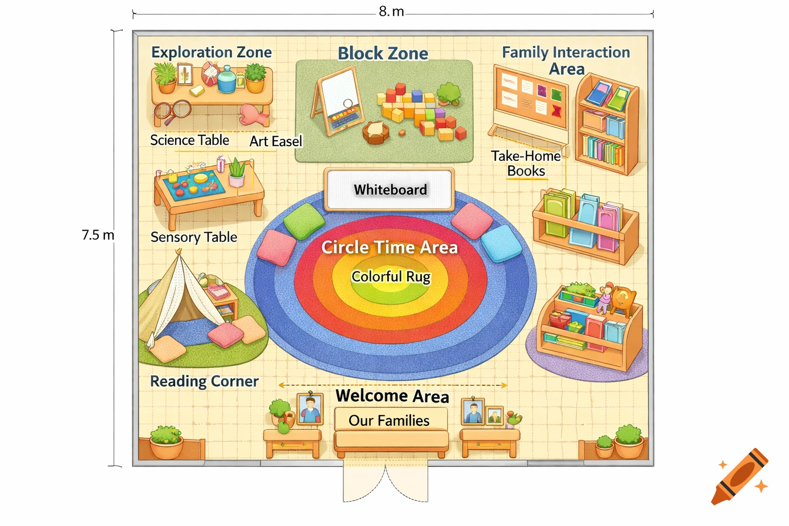 A 2D top-down floor plan of a colorful kindergarten classroom, labeled with zones like 'Circle Time Area' and 'Exploration Zone', with dimensions 8m by 7.5m.