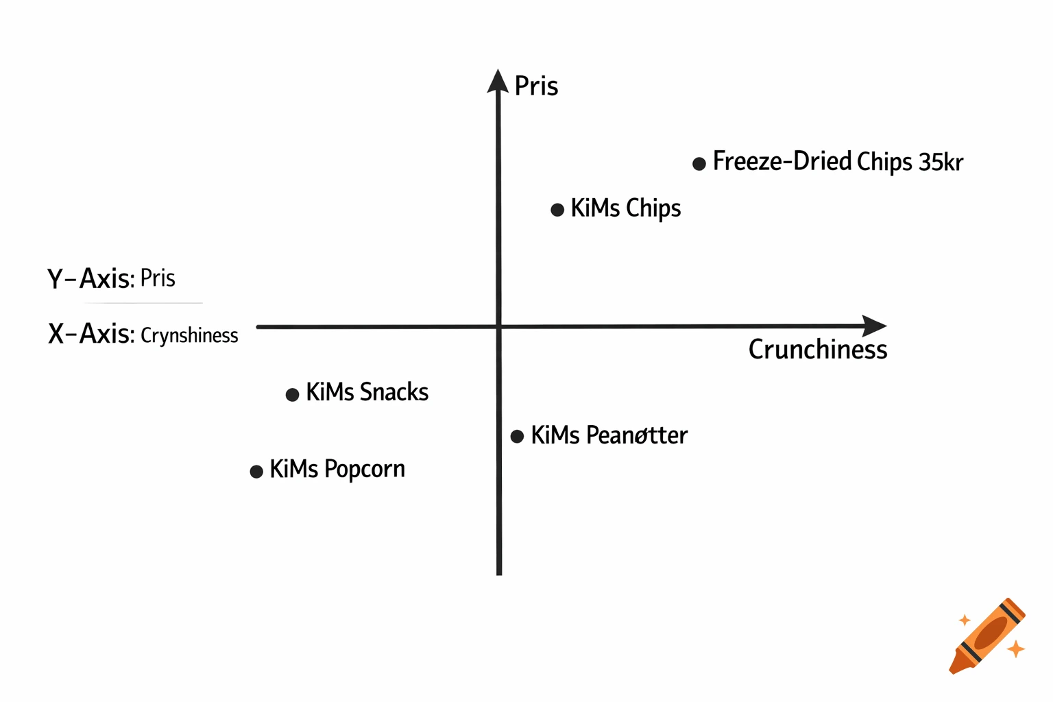 A 2D positioning chart comparing snack products. The Y-axis is 'Prix' (Price) and the X-axis is 'Crunchiness'. Products like 'Freeze-Dried Chips 35kr', 'KiMs Chips', 'KiMs Peanøtter', 'KiMs Snacks', and 'KiMs Popcorn' are plotted.