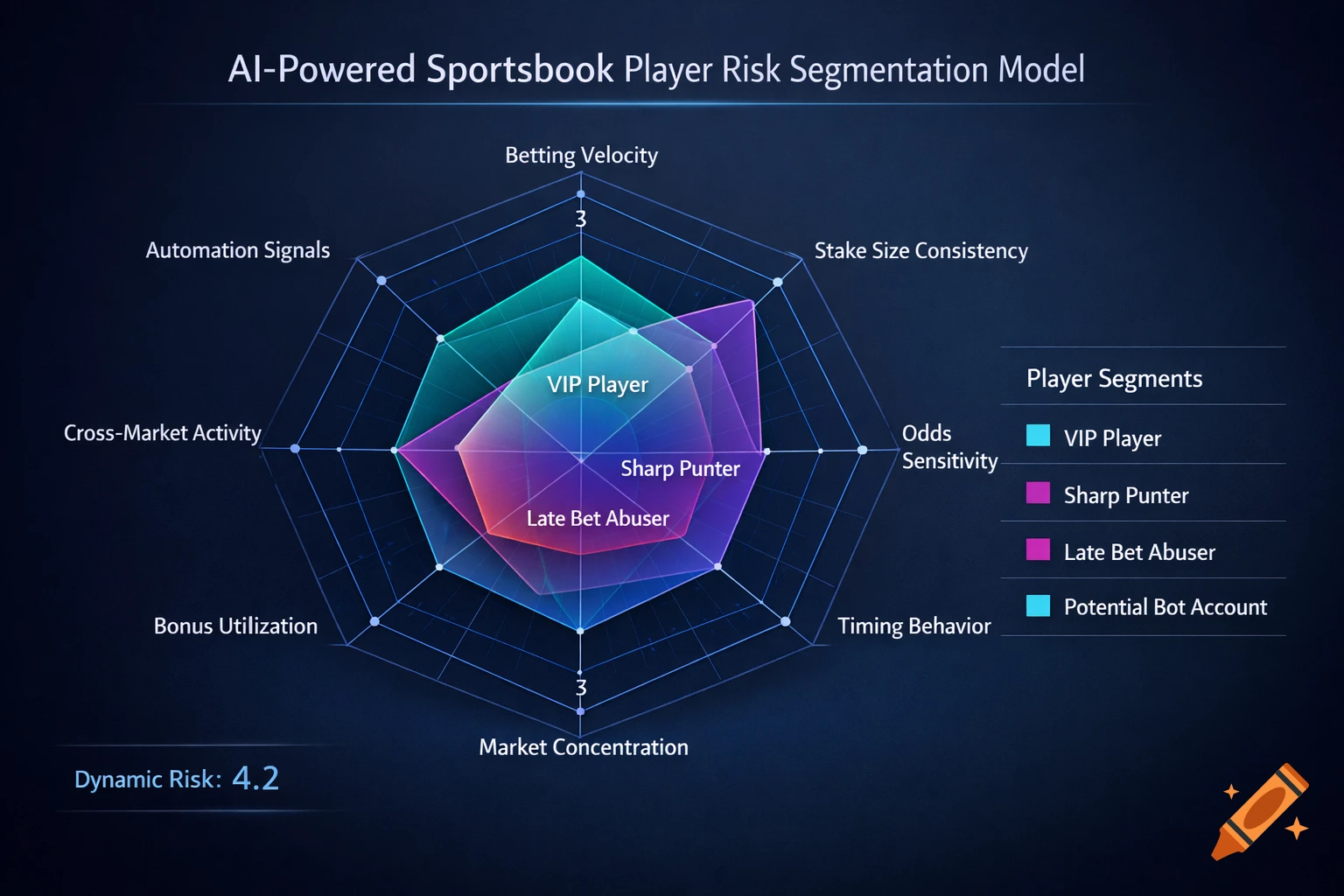 An AI-powered sportsbook player risk segmentation model displayed as a modern radar chart with player segments like 'VIP Player' and 'Sharp Punter'.