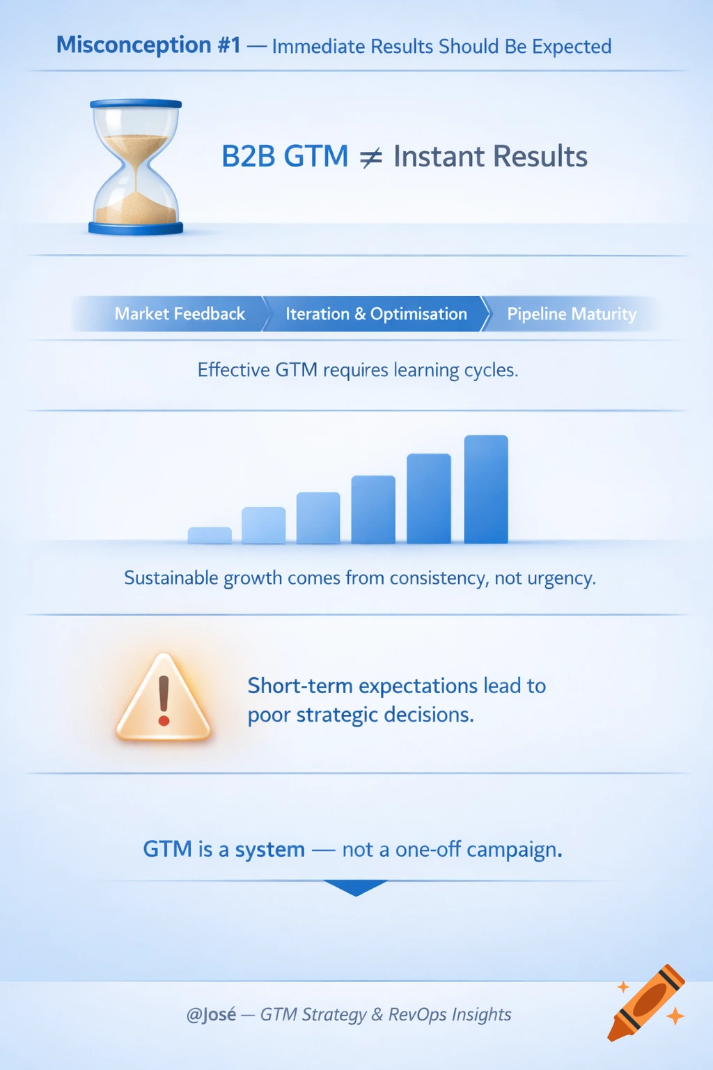 An infographic on B2B GTM strategy, discussing immediate results, learning cycles, and sustainable growth with charts and icons.