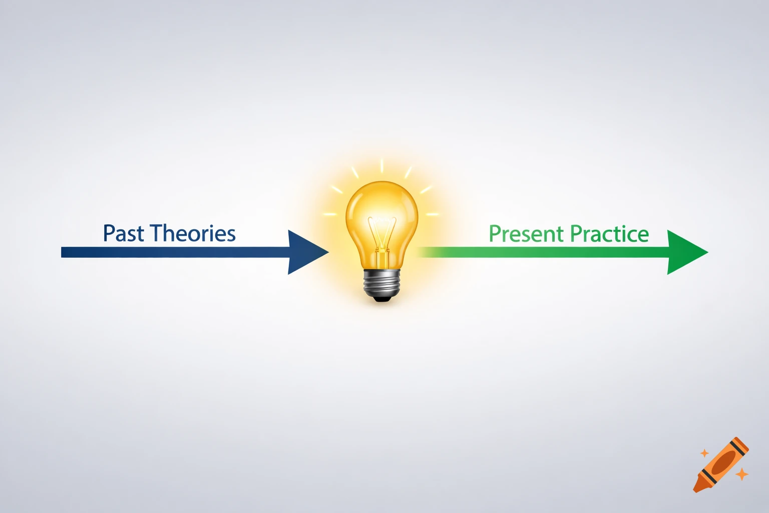 Graphic with a glowing lightbulb, a blue arrow pointing from 'Past Theories' to it, and a green arrow pointing from it to 'Present Practice'.
